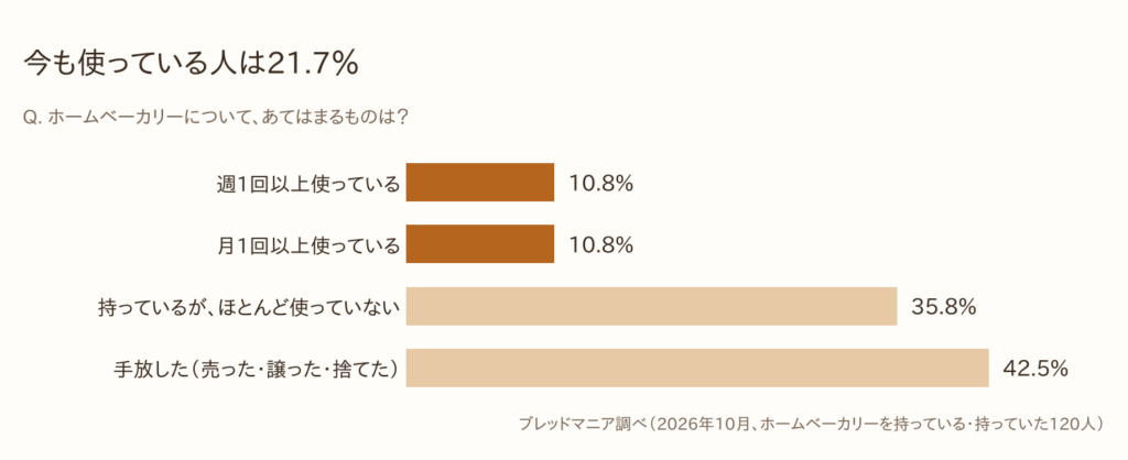 グラフ:ホームベーカリーについて、今の状況。週1回以上使っている10.8%、月1回以上使っている10.8%、持っているがほとんど使っていない35.8%、手放した42.5%(ブレッドマニア調べ、2026年10月)