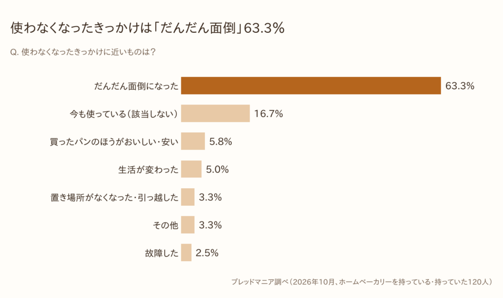 グラフ:ホームベーカリーを使わなくなったきっかけ。だんだん面倒になった63.3%、今も使っている16.7%、買ったパンのほうがおいしい・安いと感じた5.8%、生活が変わった5.0%、置き場所がなくなった・引っ越した3.3%、故障した2.5%、その他3.3%(ブレッドマニア調べ、2026年10月)