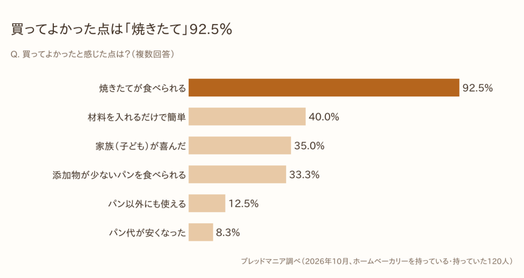 グラフ:ホームベーカリーを買ってよかった点(複数回答)。焼きたてが食べられる92.5%、材料を入れるだけで簡単40.0%、家族(子ども)が喜んだ35.0%、添加物が少ないパンを食べられる33.3%、パン以外にも使える12.5%、パン代が安くなった8.3%(ブレッドマニア調べ、2026年10月)