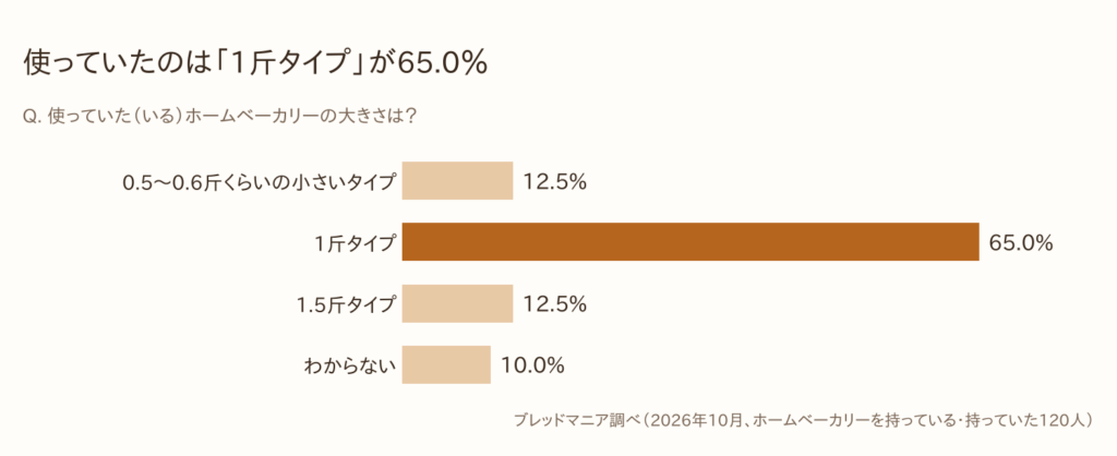 グラフ:使っていた(いる)ホームベーカリーの大きさ。1斤タイプ65.0%、0.5〜0.6斤くらいの小さいタイプ12.5%、1.5斤タイプ12.5%、わからない10.0%(ブレッドマニア調べ、2026年10月)