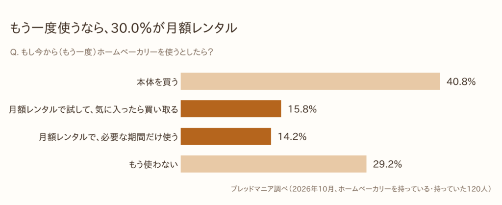 グラフ:もし今から(もう一度)ホームベーカリーを使うとしたら。本体を買う40.8%、月額のレンタルで試して気に入ったら買い取る15.8%、月額のレンタルで必要な期間だけ使う14.2%、もう使わない29.2%(ブレッドマニア調べ、2026年10月)