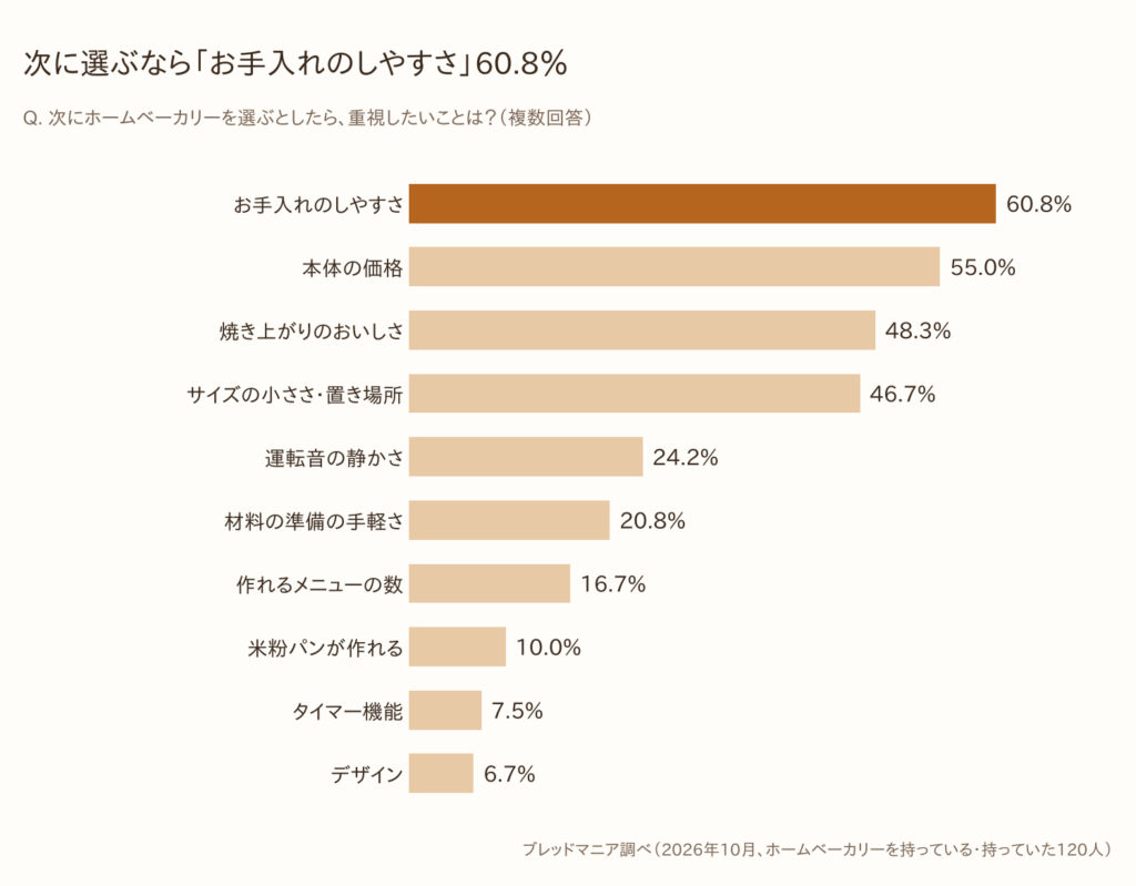 グラフ:次にホームベーカリーを選ぶとしたら重視したいこと(複数回答)。お手入れのしやすさ60.8%、本体の価格55.0%、焼き上がりのおいしさ48.3%、サイズの小ささ・置き場所46.7%、運転音の静かさ24.2%、材料の準備の手軽さ20.8%、作れるメニューの数16.7%、米粉パンが作れる10.0%、タイマー機能7.5%、デザイン6.7%(ブレッドマニア調べ、2026年10月)